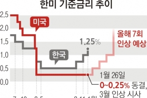 파월 매파본색… “3월부터 금리 7회 인상 가능성”