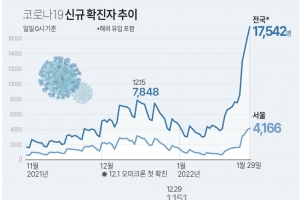 경기 29일 5711명 확진, 주말에도 최다 경신…사흘 연속 5000명 선