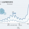 경기 29일 5711명 확진, 주말에도 최다 경신…사흘 연속 5000명 선