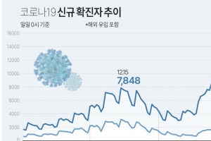 인천 1316명 코로나19 확진…나흘째 1000명선 넘어