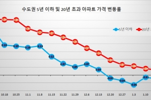 신축 아파트, 하방 압력에 더 민감한 속내