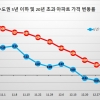 신축 아파트, 하방 압력에 더 민감한 속내