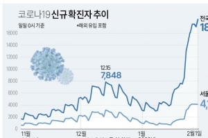 경기 31일 5537명 확진…닷새째 5000명대