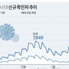 경기 31일 5537명 확진…닷새째 5000명대