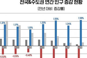 서울 집값 폭등 풍선효과, 경기 30년째 인구 증가