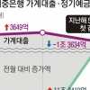 ‘빚투’ 끝났나… 가계대출 8개월 만에 감소