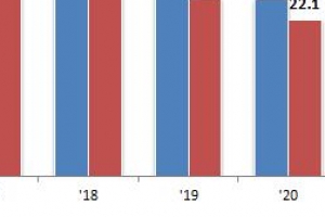 지난해 주택거래 101만 건, 전년 대비 20% 감소