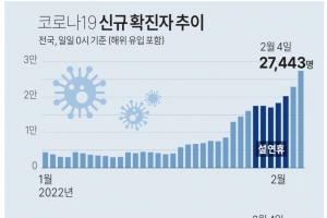 경기지역 7226명 확진, 첫 7000명대…사흘 연속 최다