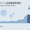 경기지역 7226명 확진, 첫 7000명대…사흘 연속 최다