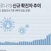 인천 확진자 2500명으로 …첫 2000명대 ‘역대 최다’