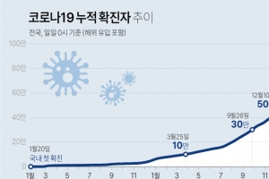 경기지역 1만1952명 확진…용인시 1138명