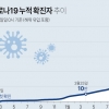 경기지역 1만1952명 확진…용인시 1138명