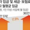 임금 17% 올라도 실감 안 나더니… 근소세·사회보험료는 39% 늘었다