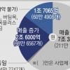 [단독] 매출 늘었는데 방역지원금 받을 수도… 지급 대상 꼼꼼히 따져야