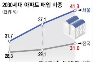 2030 영끌족, 작년 아파트 매입 비중 ‘신기록’