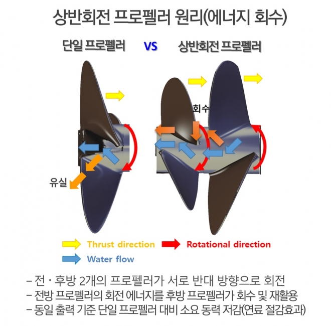 상반회전 프로펠러 원리.