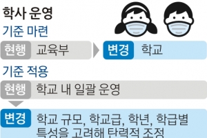 전교생 3% 이상 확진 땐 학교장이 등교·수업방식 바꾼다