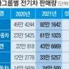 테슬라, 작년 전기차 시장 압도적 1위… 中 상승세