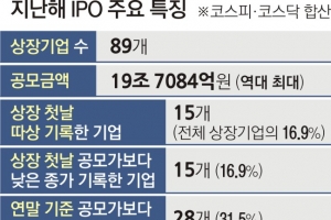 작년 상장 첫날 15곳 따상, 15곳 공모가 미달… IPO 양극화 심화