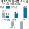 코로나 2년째 외출 준비 설나… 가방·옷 구매 38%·15%씩 급증