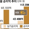 KB금융 순익 4조 돌파 ‘사상 최대’