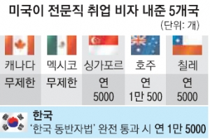 美 ‘한국인 전문직 취업비자’ 年 1만 5000개 발급