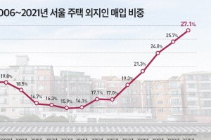 작년 서울주택 거래량 4분의 1, 외지인 매입