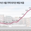 작년 서울주택 거래량 4분의 1, 외지인 매입