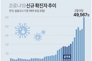 경기지역 1만3651명 확진, 이틀 연속 ‘최다‘