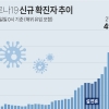 경기지역 1만3651명 확진, 이틀 연속 ‘최다‘