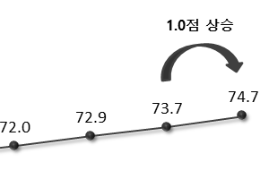 구조적 성차별은 있다… 의사결정·가사노동 성비 ‘낙제점’