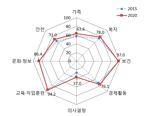 분야별 성평등지수 변화