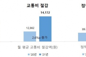 알뜰교통카드 이용자 연간 교통비 17만원 절감