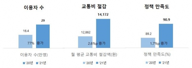 지난해 알뜰교통카드 이용자가 29만명으로 증가한 가운데 연간 대중교통비 17만원을 절감한 것으로 나타났다. 국토교통부 제공