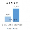 알뜰교통카드 이용자 연간 교통비 17만원 절감
