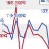 빚 갚는 가계, 빚 내는 기업… 금리인상·대출 규제의 함정