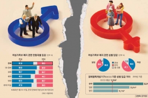 병역으로 청춘단절, 출산으로 경력단절… 양성평등 제도화 절실