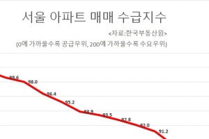 서울 아파트 팔자 심리 13주째 우위…“똑같은 대선에 매도자·매수자 상반된 집값 전망”