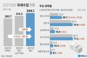 월급 받기도 전에 떼 가는 ‘근로소득세’… 文정부 출범 이후 40% 급증