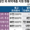 소득 줄어든 특고·프리랜서·법인택시 등 지원금 검토