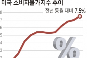 美 금리 ‘빅스텝’ 전망에… 증시 ‘뚝’ 국채·金·유가 ‘쑥’