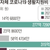 확진자 지원금, 지자체 감당 수준 넘었다