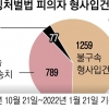 스토킹 범죄 지금도 하루 14건꼴…피의자 검찰 송치 10명 중 6명뿐