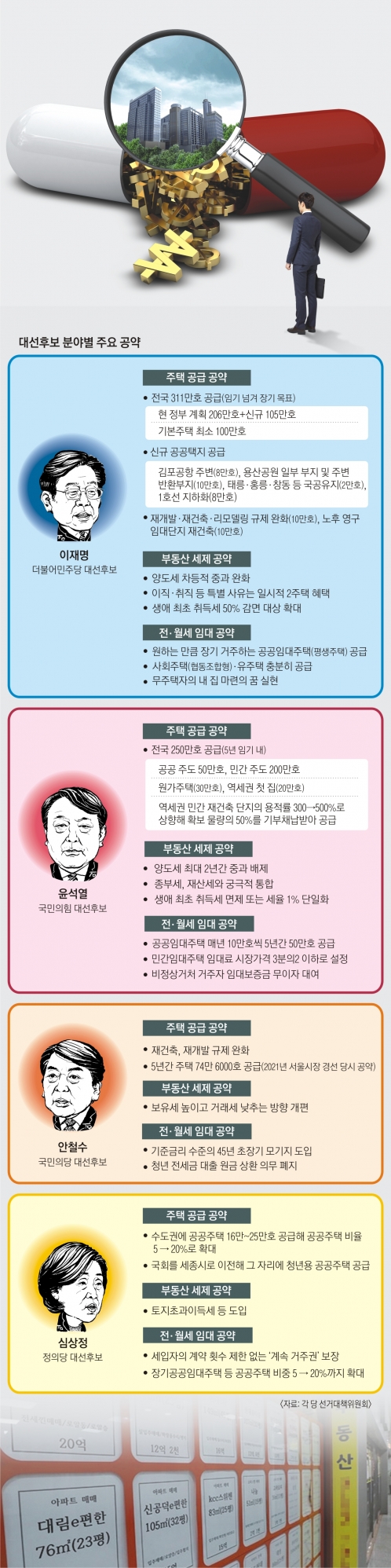 李 311만호·尹 250만호 ‘공급 폭탄’… “구체성 부족·균형발전 외면”