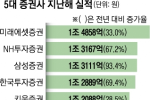 5대 증권사 ‘1조 클럽’… 마이너스 수익 개미들은 눈물