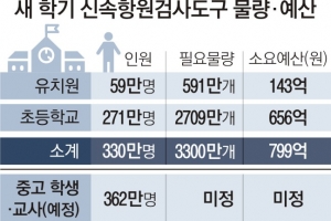 중고생·교직원까지… “새 학기엔 자가검사 음성 나와야 등교”