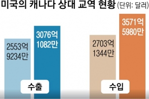 엿새 만에 뚫린 캐나다 국경 다리… 트럭에 막혀 매일 4700억원 날렸다