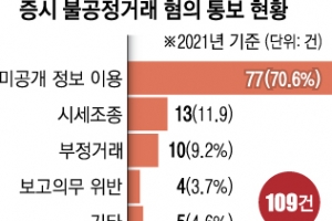 작년 주식 불공정거래 10건 중 7건은 “미공개 정보 이용”