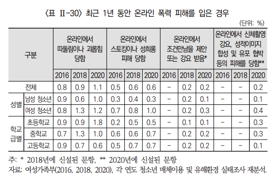 청소년들의 온라인 폭력 피해 조사