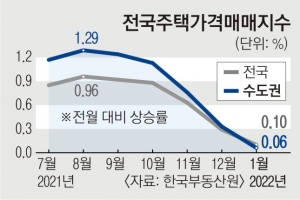 ‘부동산 돈줄 죄기’ 효과 보나… 주택 매매·전월세 동반 안정